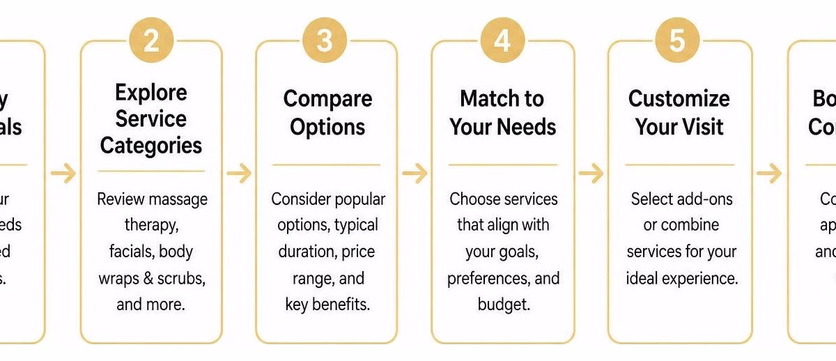 Diagram of spa service selection process