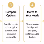 Diagram of spa service selection process
