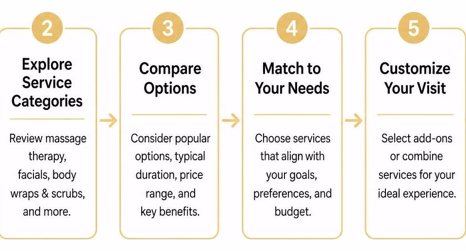Diagram of spa service selection process